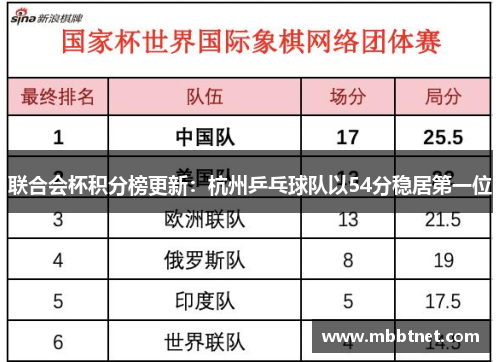联合会杯积分榜更新：杭州乒乓球队以54分稳居第一位