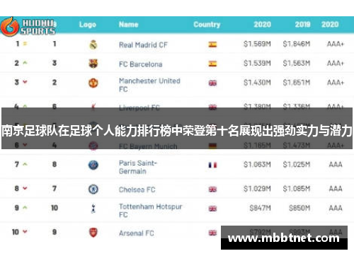 南京足球队在足球个人能力排行榜中荣登第十名展现出强劲实力与潜力